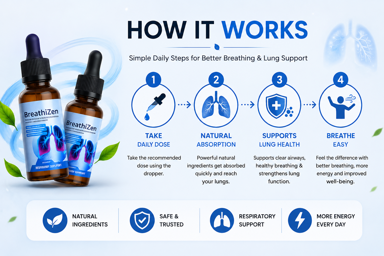 How BreathiZen works: take daily dose, natural absorption, supports lung health, breathe easy